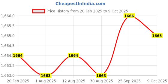moglix.com Dolphin 19mm HSS Uncoated Metric Fine Hand Tap, Pitch: 0.5 mm dolphin Price History Graph from 20 Feb 2025 to 9 Oct 2025