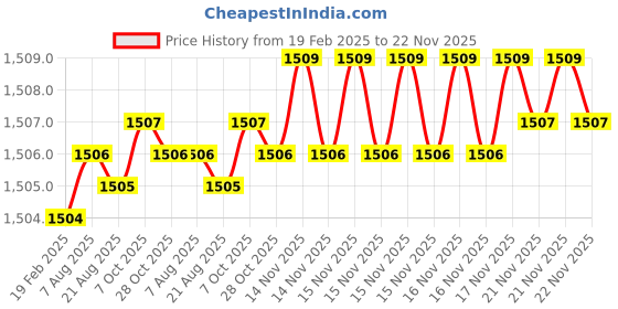 moglix.com Dolphin 19mm HSS Uncoated Metric Fine Hand Tap, Pitch: 1.0 mm dolphin Price History Graph from 19 Feb 2025 to 22 Nov 2025