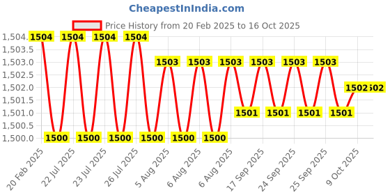 moglix.com Dolphin 19mm HSS Uncoated Metric Fine Hand Tap, Pitch: 1.5 mm dolphin Price History Graph from 20 Feb 2025 to 16 Oct 2025
