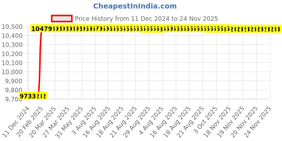 moglix.com Dolphin 19mm Solid Carbide 2 Flute Ball Nose End Mill, Flute Length: 40 mm dolphin Price History Graph from 11 Dec 2024 to 23 Nov 2025