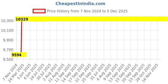 moglix.com Dolphin 19mm Solid Carbide 2 Flute Flat End Mill, Flute Length: 40 mm dolphin Price History Graph from 7 Nov 2024 to 4 Dec 2025
