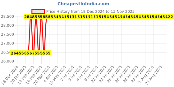 moglix.com Dolphin 1mm 4 Flute Carbide End Mill dolphin Price History Graph from 18 Dec 2024 to 12 Nov 2025