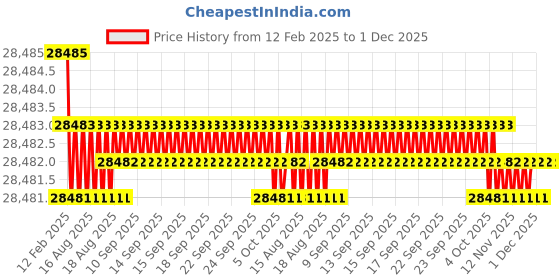 moglix.com Dolphin 1mm Carbide 4 Flute Ball Nose End Mill dolphin Price History Graph from 12 Feb 2025 to 1 Dec 2025