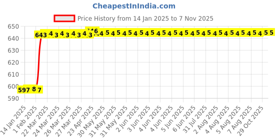 moglix.com Dolphin 1mm Solid Carbide 2 Flute Ball Nose End Mill, Flute Length: 3 mm dolphin Price History Graph from 14 Jan 2025 to 7 Nov 2025