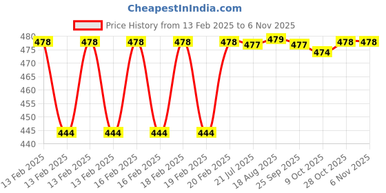 moglix.com Dolphin 1mm Solid Carbide 2 Flute High Performance Ball Nose End Mill, Overall Length: 50 mm dolphin Price History Graph from 13 Feb 2025 to 5 Nov 2025