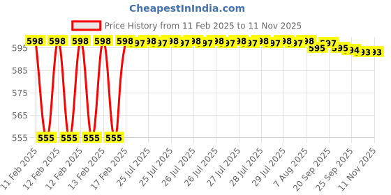 moglix.com Dolphin 1mm Solid Carbide 4 Flute Flat End Mill, Flute Length: 3 mm dolphin Price History Graph from 11 Feb 2025 to 10 Nov 2025