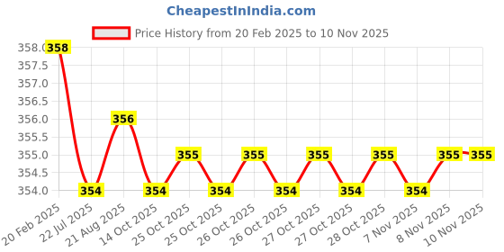 moglix.com Dolphin 1mm Solid Carbide 4 Flute High Performance Flat End Mill, Overall Length: 50 mm dolphin Price History Graph from 20 Feb 2025 to 10 Nov 2025