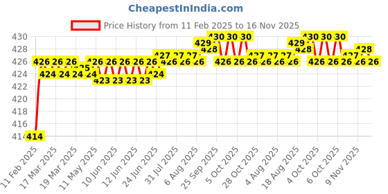 moglix.com Dolphin 1mm Solid Carbide Drill, Overall Length: 34 mm dolphin Price History Graph from 11 Feb 2025 to 16 Nov 2025