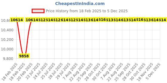 moglix.com Dolphin 2 Pcs 1 inch HSS M35 Grade BSP Tap Set dolphin Price History Graph from 18 Feb 2025 to 4 Dec 2025