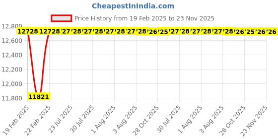 moglix.com Dolphin 2 Pcs 1 inch HSS M35 Grade NPT Tap Set dolphin Price History Graph from 19 Feb 2025 to 22 Nov 2025