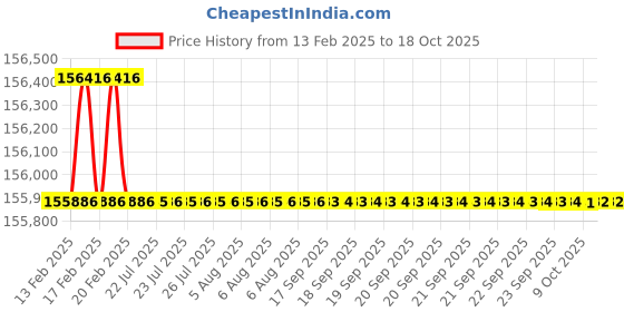 moglix.com Dolphin 2 Pcs 100mm HSS Metric Fine HSS Hand Tap Set, Pitch: 4 mm dolphin Price History Graph from 13 Feb 2025 to 18 Oct 2025