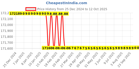 moglix.com Dolphin 2 Pcs 110mm HSS Metric Fine HSS Hand Tap Set, Pitch: 3 mm dolphin Price History Graph from 25 Dec 2024 to 11 Oct 2025