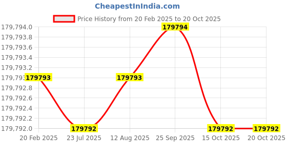 moglix.com Dolphin 2 Pcs 115mm HSS Metric Fine HSS Hand Tap Set, Pitch: 2 mm dolphin Price History Graph from 20 Feb 2025 to 19 Oct 2025