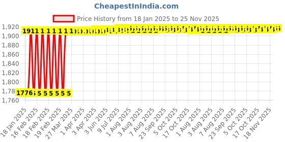 moglix.com Dolphin 2 Pcs 11mm HSS Metric Fine Hand Tap Set, Pitch: 0.50 mm dolphin Price History Graph from 18 Jan 2025 to 25 Nov 2025