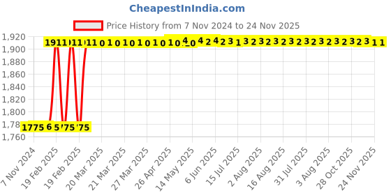 moglix.com Dolphin 2 Pcs 11mm HSS Metric Fine Hand Tap Set, Pitch: 1.0 mm dolphin Price History Graph from 7 Nov 2024 to 24 Nov 2025