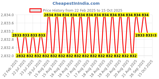 moglix.com Dolphin 2 Pcs 1/2 inch HSS M2 Grade NPT Tap Set dolphin Price History Graph from 22 Feb 2025 to 15 Oct 2025