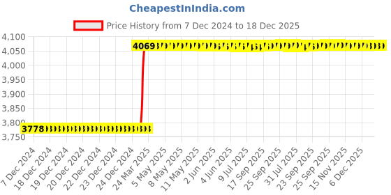 moglix.com Dolphin 2 Pcs 1/2 inch HSS M35 Grade BSP Tap Set dolphin Price History Graph from 7 Dec 2024 to 18 Dec 2025
