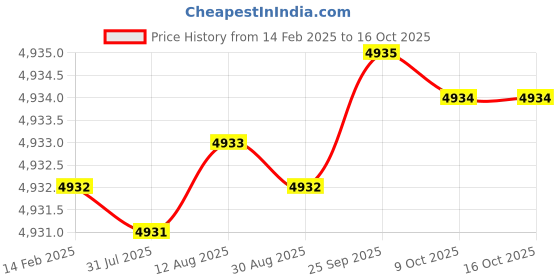 moglix.com Dolphin 2 Pcs 1/2 inch HSS M35 Grade NPT Tap Set dolphin Price History Graph from 14 Feb 2025 to 16 Oct 2025