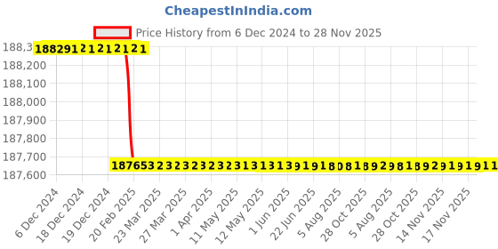 moglix.com Dolphin 2 Pcs 120mm HSS Metric Fine HSS Hand Tap Set, Pitch: 4 mm dolphin Price History Graph from 6 Dec 2024 to 28 Nov 2025