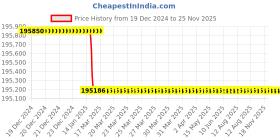 moglix.com Dolphin 2 Pcs 125mm HSS Metric Fine HSS Hand Tap Set, Pitch: 6 mm dolphin Price History Graph from 19 Dec 2024 to 24 Nov 2025