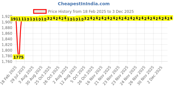 moglix.com Dolphin 2 Pcs 12mm HSS Metric Fine Hand Tap Set, Pitch: 0.50 mm dolphin Price History Graph from 18 Feb 2025 to 3 Dec 2025