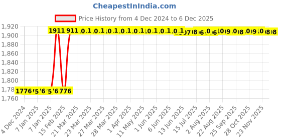 moglix.com Dolphin 2 Pcs 12mm HSS Metric Fine Hand Tap Set, Pitch: 0.75 mm dolphin Price History Graph from 4 Dec 2024 to 5 Dec 2025