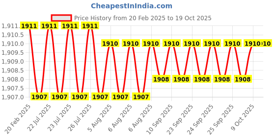 moglix.com Dolphin 2 Pcs 13mm HSS Metric Fine Hand Tap Set, Pitch: 1.0 mm dolphin Price History Graph from 20 Feb 2025 to 17 Oct 2025