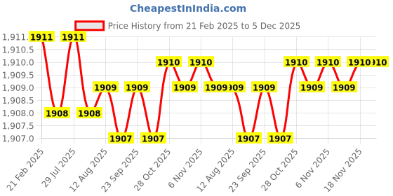 moglix.com Dolphin 2 Pcs 13mm HSS Metric Fine Hand Tap Set, Pitch: 1.25 mm dolphin Price History Graph from 21 Feb 2025 to 4 Dec 2025