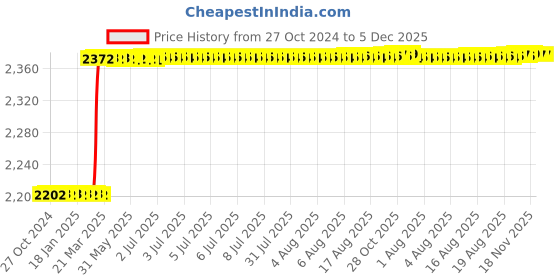 moglix.com Dolphin 2 Pcs 14mm HSS Metric Fine Hand Tap Set, Pitch: 0.50 mm dolphin Price History Graph from 27 Oct 2024 to 5 Dec 2025