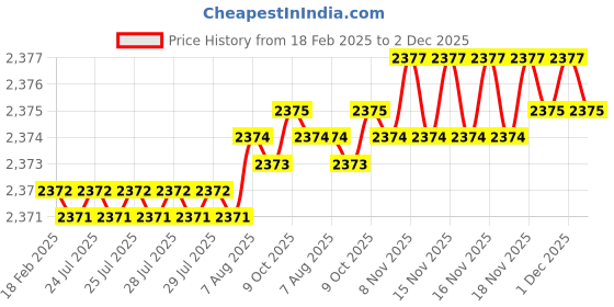 moglix.com Dolphin 2 Pcs 14mm HSS Metric Fine Hand Tap Set, Pitch: 0.75 mm dolphin Price History Graph from 18 Feb 2025 to 2 Dec 2025