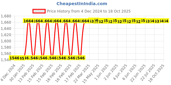 moglix.com Dolphin 2 Pcs 14mm HSS Metric Fine Hand Tap Set, Pitch: 1.50 mm dolphin Price History Graph from 4 Dec 2024 to 18 Oct 2025