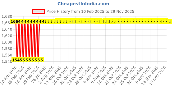moglix.com Dolphin 2 Pcs 14mm HSS Metric Fine Hand Tap Set, Pitch: 1.75 mm dolphin Price History Graph from 10 Feb 2025 to 28 Nov 2025