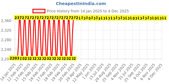 moglix.com Dolphin 2 Pcs 15mm HSS Metric Fine Hand Tap Set, Pitch: 0.75 mm dolphin Price History Graph from 14 Jan 2025 to 4 Dec 2025