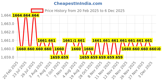 moglix.com Dolphin 2 Pcs 15mm HSS Metric Fine Hand Tap Set, Pitch: 1.25 mm dolphin Price History Graph from 20 Feb 2025 to 6 Dec 2025