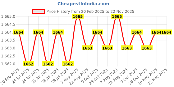 moglix.com Dolphin 2 Pcs 15mm HSS Metric Fine Hand Tap Set, Pitch: 1.5 mm dolphin Price History Graph from 20 Feb 2025 to 22 Nov 2025