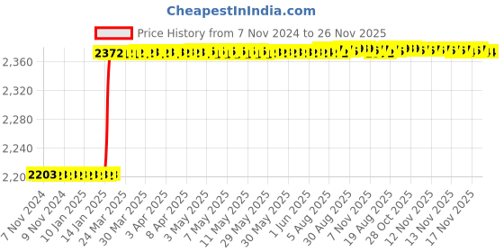 moglix.com Dolphin 2 Pcs 16mm HSS Metric Fine Hand Tap Set, Pitch: 0.50 mm dolphin Price History Graph from 7 Nov 2024 to 25 Nov 2025