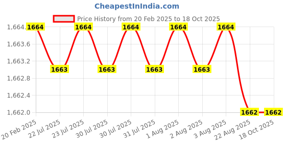 moglix.com Dolphin 2 Pcs 16mm HSS Metric Fine Hand Tap Set, Pitch: 1.75 mm dolphin Price History Graph from 20 Feb 2025 to 18 Oct 2025