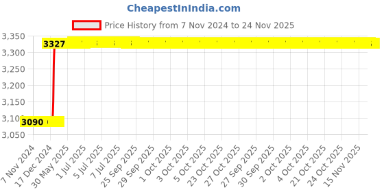 moglix.com Dolphin 2 Pcs 18mm HSS Metric Fine Hand Tap Set, Pitch: 0.50 mm dolphin Price History Graph from 7 Nov 2024 to 24 Nov 2025
