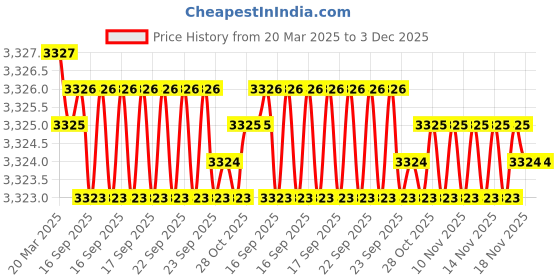 moglix.com Dolphin 2 Pcs 18mm HSS Metric Fine Hand Tap Set, Pitch: 0.75 mm dolphin Price History Graph from 20 Mar 2025 to 2 Dec 2025