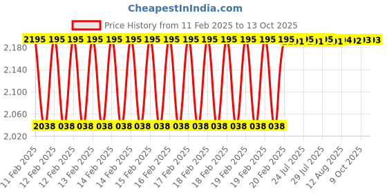 moglix.com Dolphin 2 Pcs 18mm HSS Metric Fine Hand Tap Set, Pitch: 1.0 mm dolphin Price History Graph from 11 Feb 2025 to 13 Oct 2025