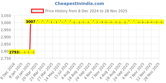 moglix.com Dolphin 2 Pcs 19mm HSS Metric Fine Hand Tap Set, Pitch: 0.5 mm dolphin Price History Graph from 8 Dec 2024 to 28 Nov 2025