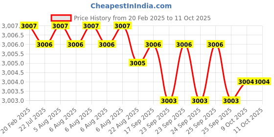 moglix.com Dolphin 2 Pcs 20mm HSS Metric Fine Hand Tap Set, Pitch: 1.0 mm dolphin Price History Graph from 20 Feb 2025 to 9 Oct 2025