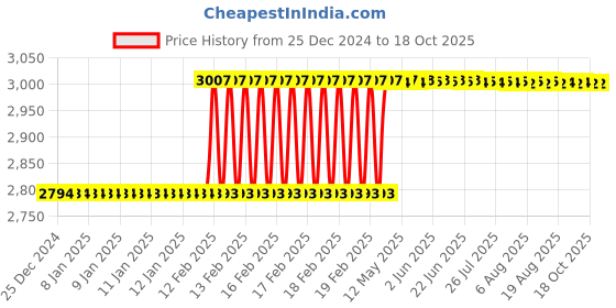 moglix.com Dolphin 2 Pcs 20mm HSS Metric Fine Hand Tap Set, Pitch: 1.25 mm dolphin Price History Graph from 25 Dec 2024 to 18 Oct 2025