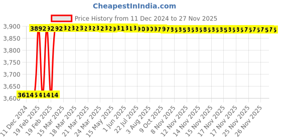 moglix.com Dolphin 2 Pcs 23mm HSS Metric Fine Hand Tap Set, Pitch: 1.0 mm dolphin Price History Graph from 11 Dec 2024 to 25 Nov 2025