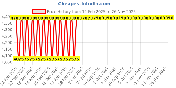 moglix.com Dolphin 2 Pcs 24mm HSS Metric Fine Hand Tap Set, Pitch: 1.25 mm dolphin Price History Graph from 12 Feb 2025 to 26 Nov 2025