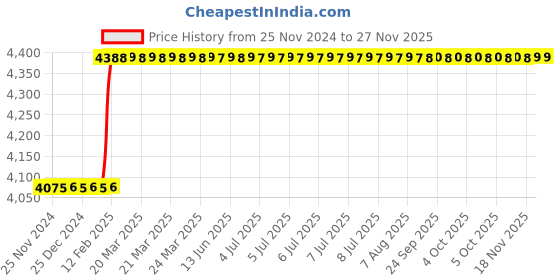 moglix.com Dolphin 2 Pcs 24mm HSS Metric Fine Hand Tap Set, Pitch: 1.50 mm dolphin Price History Graph from 25 Nov 2024 to 25 Nov 2025
