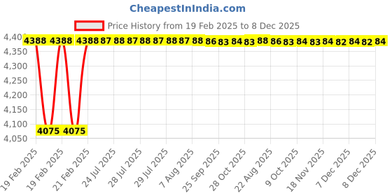 moglix.com Dolphin 2 Pcs 24mm HSS Metric Fine Hand Tap Set, Pitch: 2.5 mm dolphin Price History Graph from 19 Feb 2025 to 8 Dec 2025