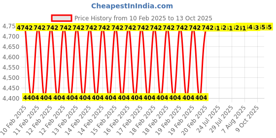 moglix.com Dolphin 2 Pcs 25mm HSS Metric Fine Hand Tap Set, Pitch: 1.25 mm dolphin Price History Graph from 10 Feb 2025 to 13 Oct 2025