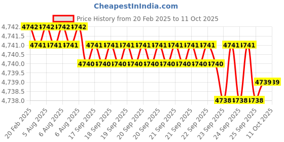 moglix.com Dolphin 2 Pcs 25mm HSS Metric Fine Hand Tap Set, Pitch: 1.5 mm dolphin Price History Graph from 20 Feb 2025 to 10 Oct 2025