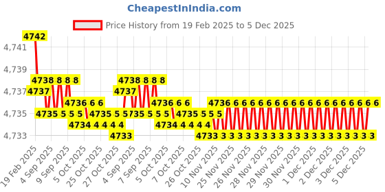moglix.com Dolphin 2 Pcs 25mm HSS Metric Fine Hand Tap Set, Pitch: 2.5 mm dolphin Price History Graph from 19 Feb 2025 to 5 Dec 2025